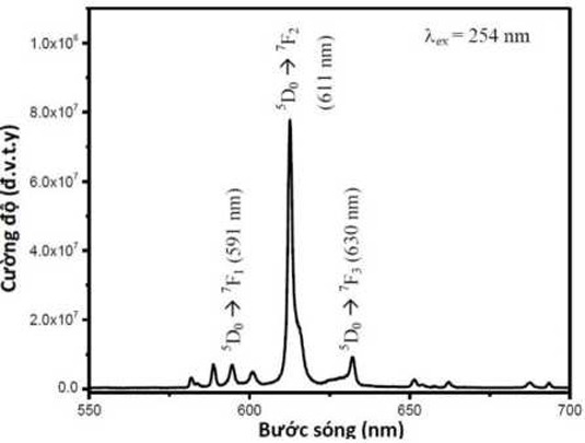 Hình 4. Phổ huỳnh quang PL mâu Y2Ũ3:Eu dưới bước sóng 254 nm