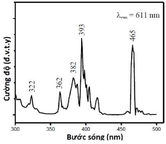 Hình 5. Phổ kích thích huỳnh quang (PLE) dưới bước sóng 611 nm