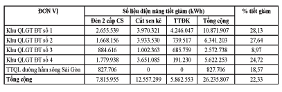 Bảng 2: Số liệu điện năng tiết giảm