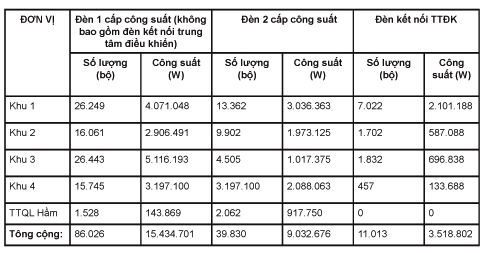 Bảng 1: Công suất đèn chiếu sáng công cộng trên địa bàn Thành phố Hồ Chí Minh