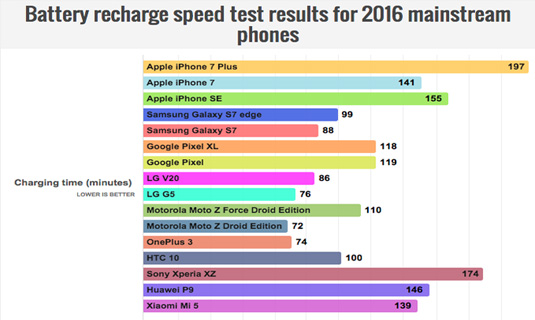 Kết quả trên cho thấy thời gian sạc pin của các đối thủ Android vẫn nhanh hơn nhiều bộ đôi iPhone 7 mới ra của Apple. Thử nghiệm của Phone Arena dựa trên thời gian nạp đầy pin từ mức 0 đến 100% của từng model và sử dụng củ sạc đi kèm theo máy.