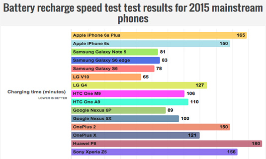 So với các smartphone cao cấp năm ngoái, thời gian sạc đầy pin của những model đời mới ra 2016 không nhanh hơn.