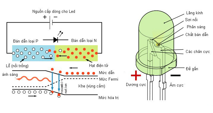 Sự chuyển rời của các hạt điện và lỗ qua mối nối PN của LED