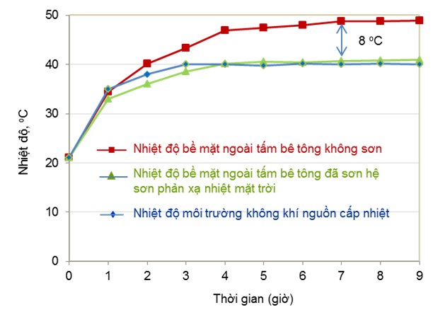 Nhiệt độ bề mặt ngoài các tấm mẫu bê tông không sơn và có sơn hệ sơn phản xạ nhiệt mặt trời khi thử nghiệm trong phòng thí nghiệm