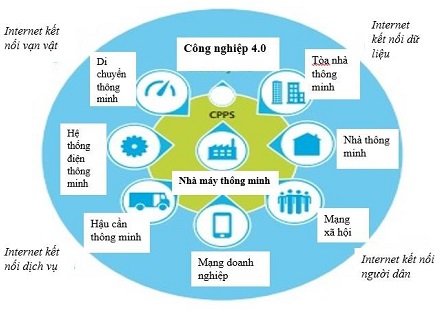 Các liên kết mạng trong nhà máy thông minh của nền Công nghiệp 4.0 (Hình minh họa)