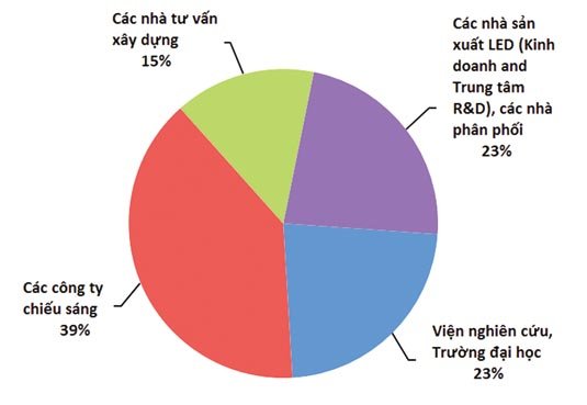 Hình 1: Phân loại đối tượng học viên tại Khóa đào tạo Hà Nội