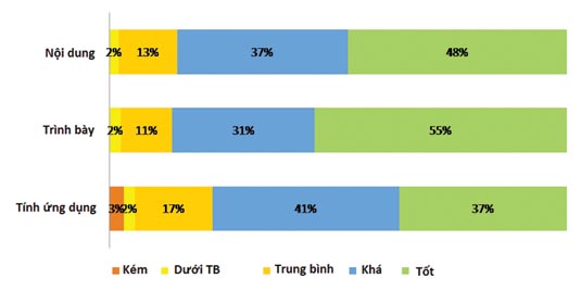 Hình 2 : Đánh giá của các học viên đối với các bài thuyết trình trong Khóa đào tạo tại Hà Nội về nội dung, cách trình bày và khả năng ứng dụng. 
