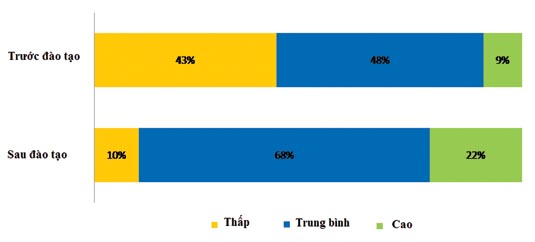 Hình 3 : Học viên tự đánh giá kiến thức của mình trước và sau Khóa đào tạo tại Hà Nội