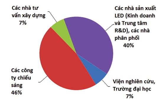 Hình 4: Hồ sơ của tổ chức đại diện bởi các học viên tại Khóa đào tạo TP. Hồ Chí Minh