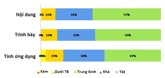 Hình 5 : Học viên đánh giá các bài thuyết trình trong Khóa đào tạo TP. Hồ Chí Minh
