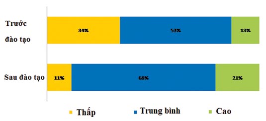 Hình 6 : Học viên tự đánh giá kiến thức của mình trước và sau Khóa đào tạo TP. HCM