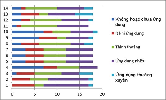 Hình 7: Học viên phân loại các bài giảng theo kiến thức có thể áp dụng trong thực tế