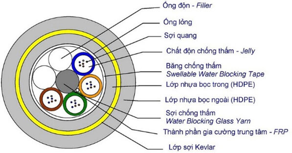 Cấu tạo sợi cáp quang
